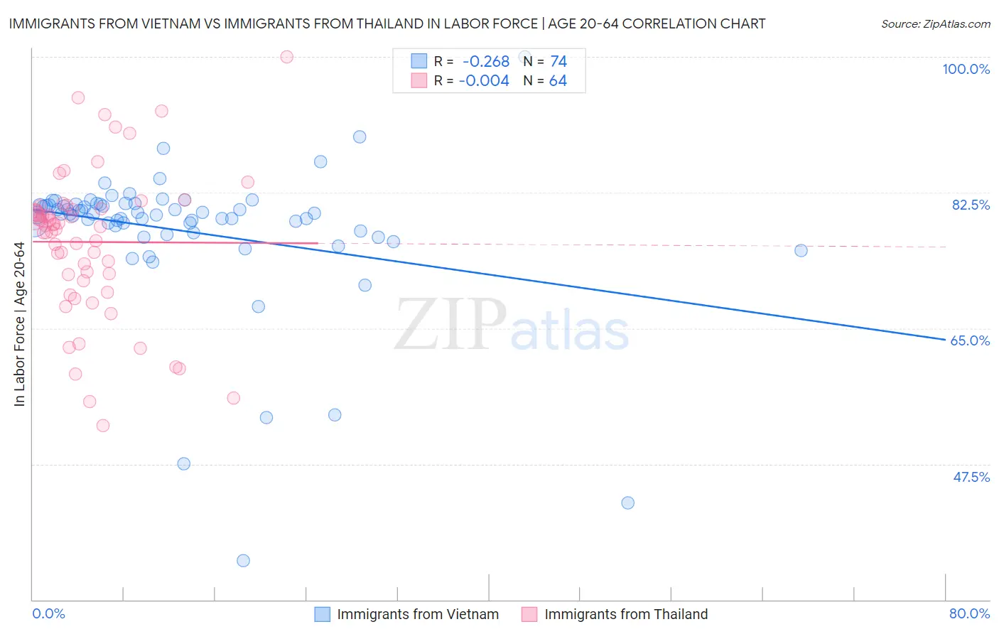 Immigrants from Vietnam vs Immigrants from Thailand In Labor Force | Age 20-64