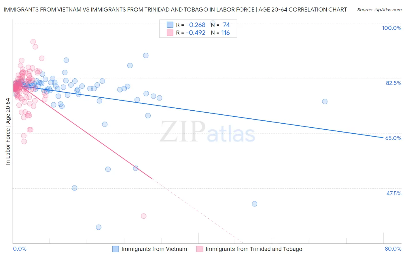 Immigrants from Vietnam vs Immigrants from Trinidad and Tobago In Labor Force | Age 20-64