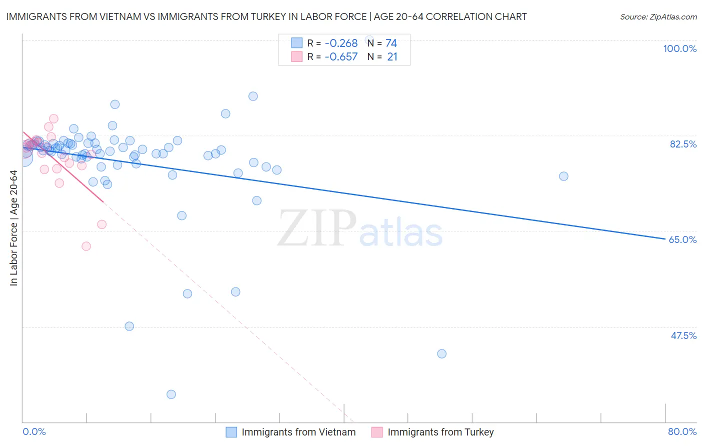 Immigrants from Vietnam vs Immigrants from Turkey In Labor Force | Age 20-64