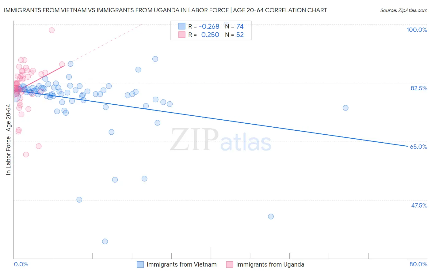 Immigrants from Vietnam vs Immigrants from Uganda In Labor Force | Age 20-64