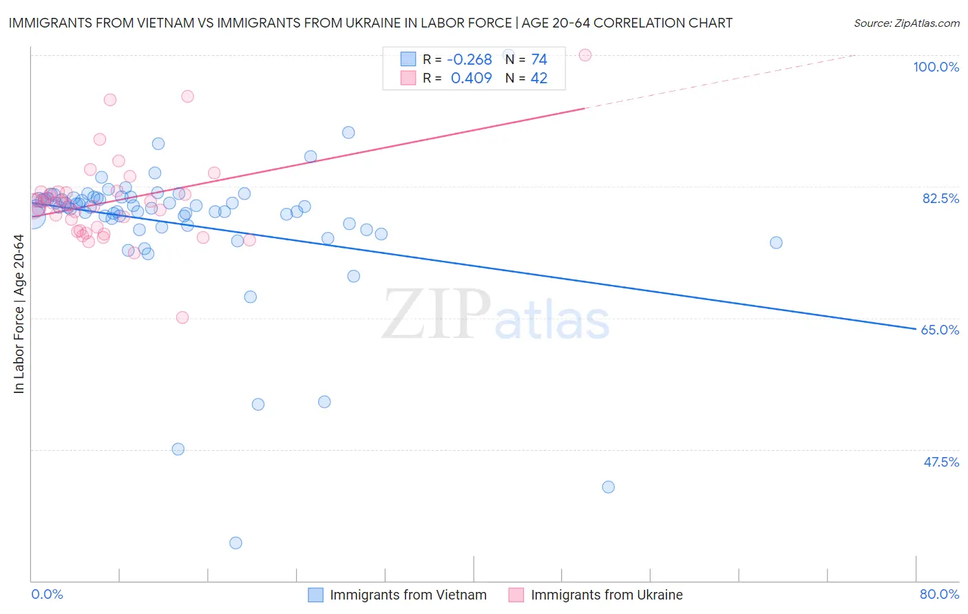 Immigrants from Vietnam vs Immigrants from Ukraine In Labor Force | Age 20-64
