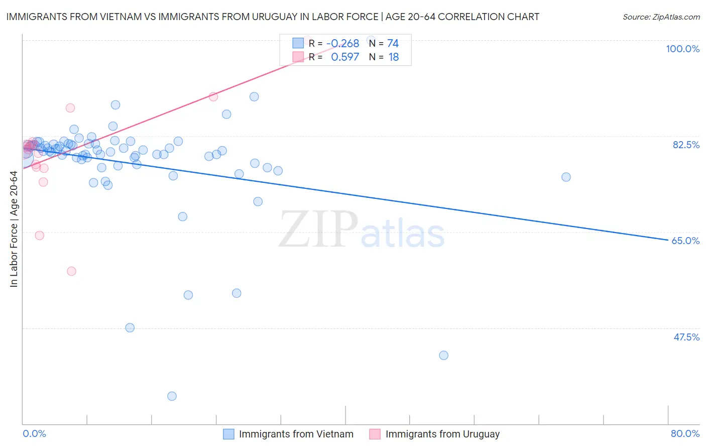 Immigrants from Vietnam vs Immigrants from Uruguay In Labor Force | Age 20-64