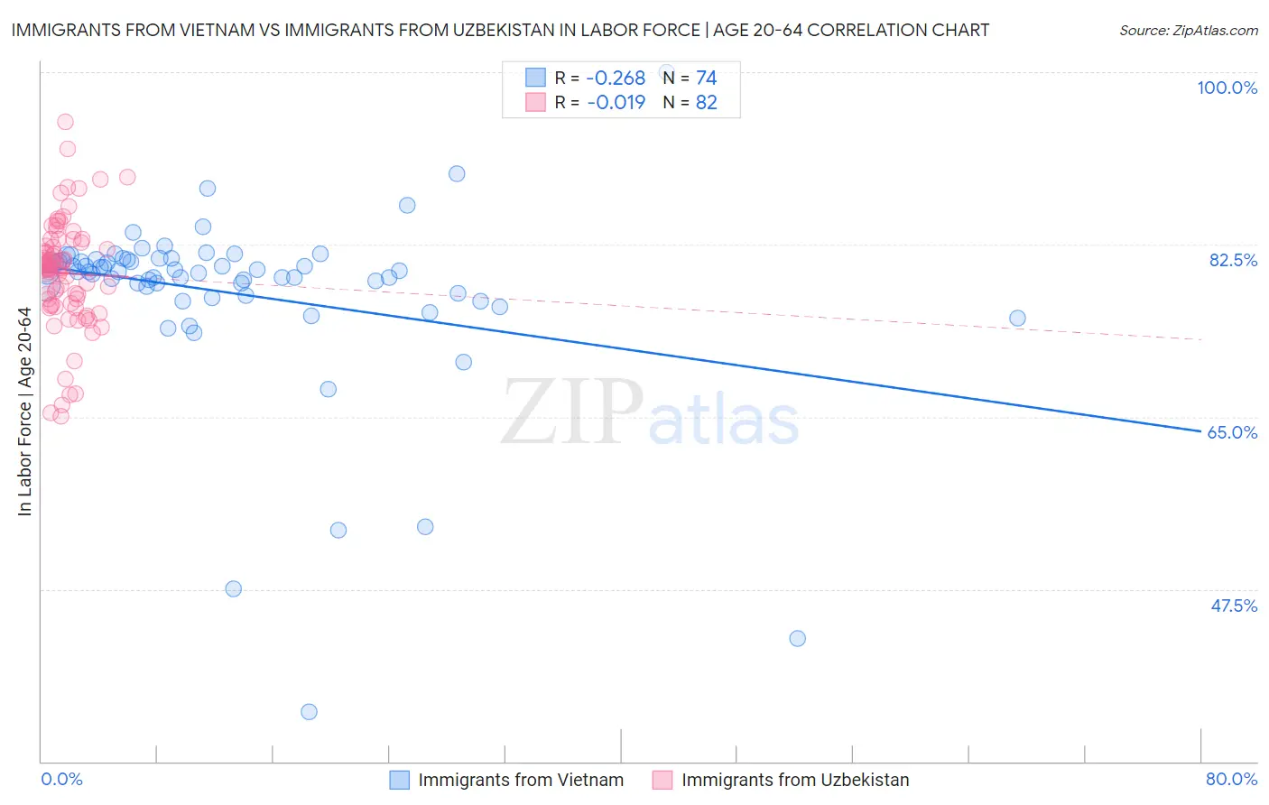 Immigrants from Vietnam vs Immigrants from Uzbekistan In Labor Force | Age 20-64