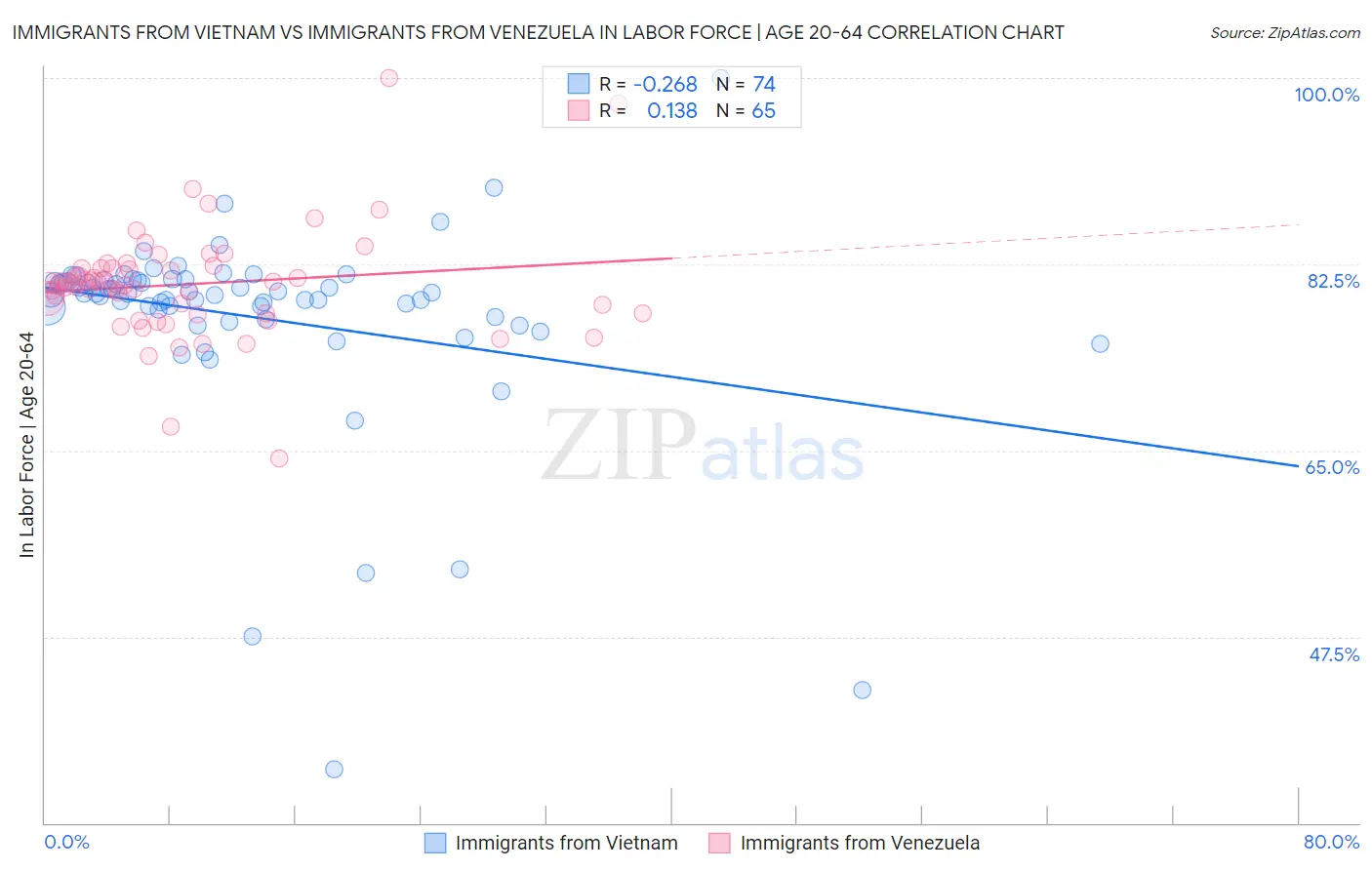 Immigrants from Vietnam vs Immigrants from Venezuela In Labor Force | Age 20-64