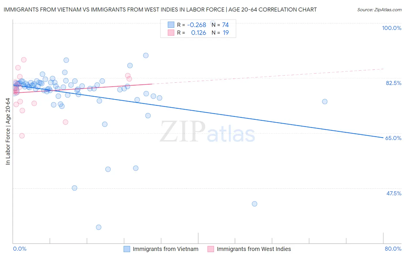Immigrants from Vietnam vs Immigrants from West Indies In Labor Force | Age 20-64