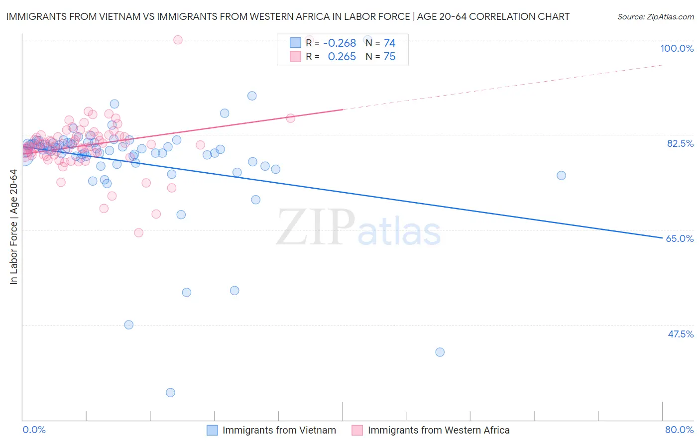 Immigrants from Vietnam vs Immigrants from Western Africa In Labor Force | Age 20-64