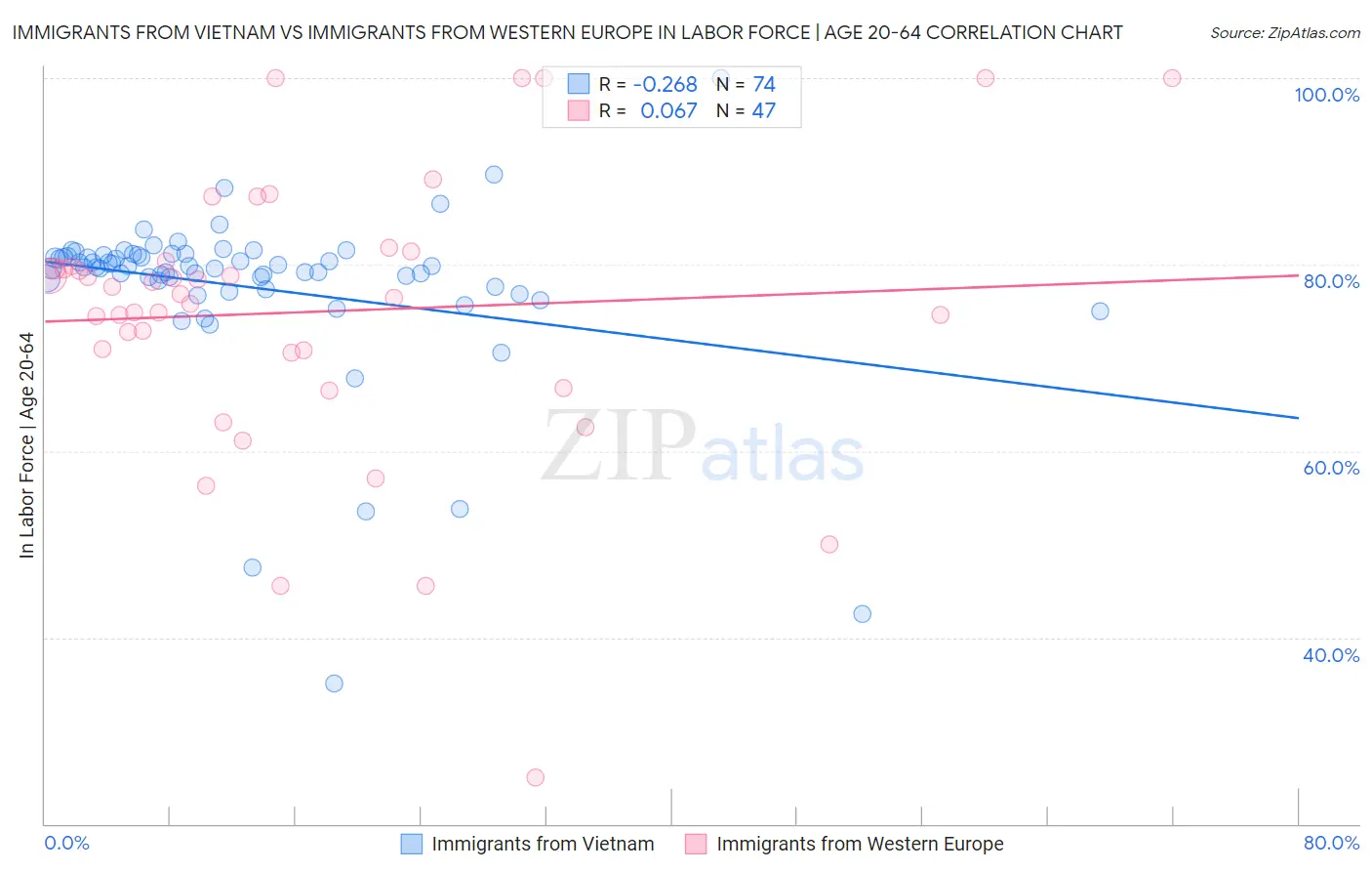 Immigrants from Vietnam vs Immigrants from Western Europe In Labor Force | Age 20-64