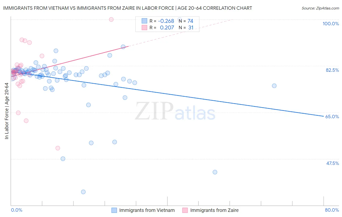 Immigrants from Vietnam vs Immigrants from Zaire In Labor Force | Age 20-64