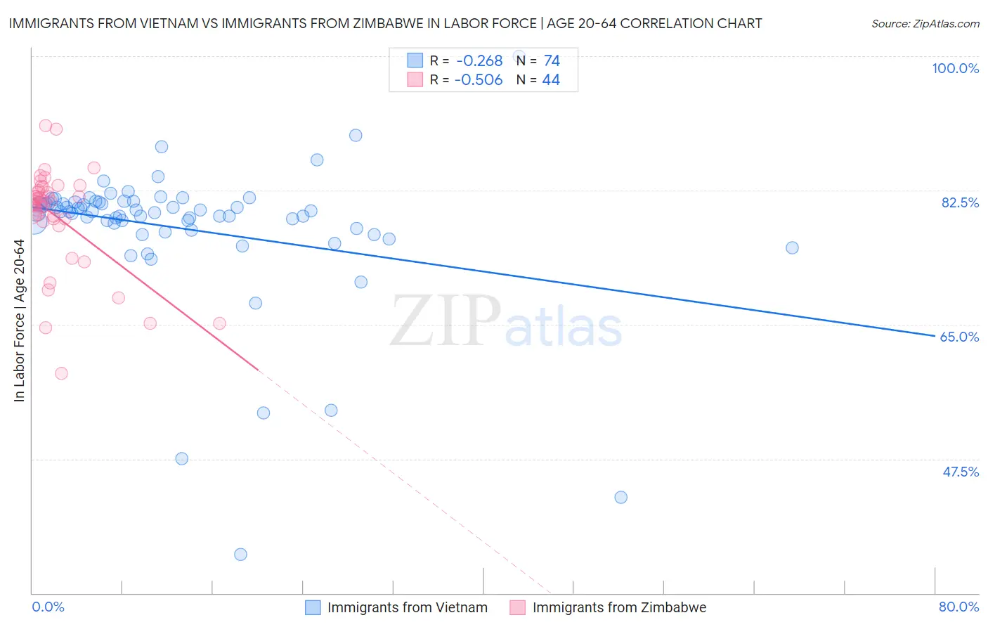 Immigrants from Vietnam vs Immigrants from Zimbabwe In Labor Force | Age 20-64