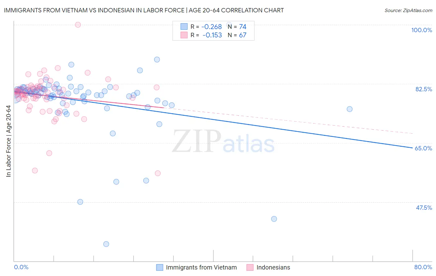 Immigrants from Vietnam vs Indonesian In Labor Force | Age 20-64