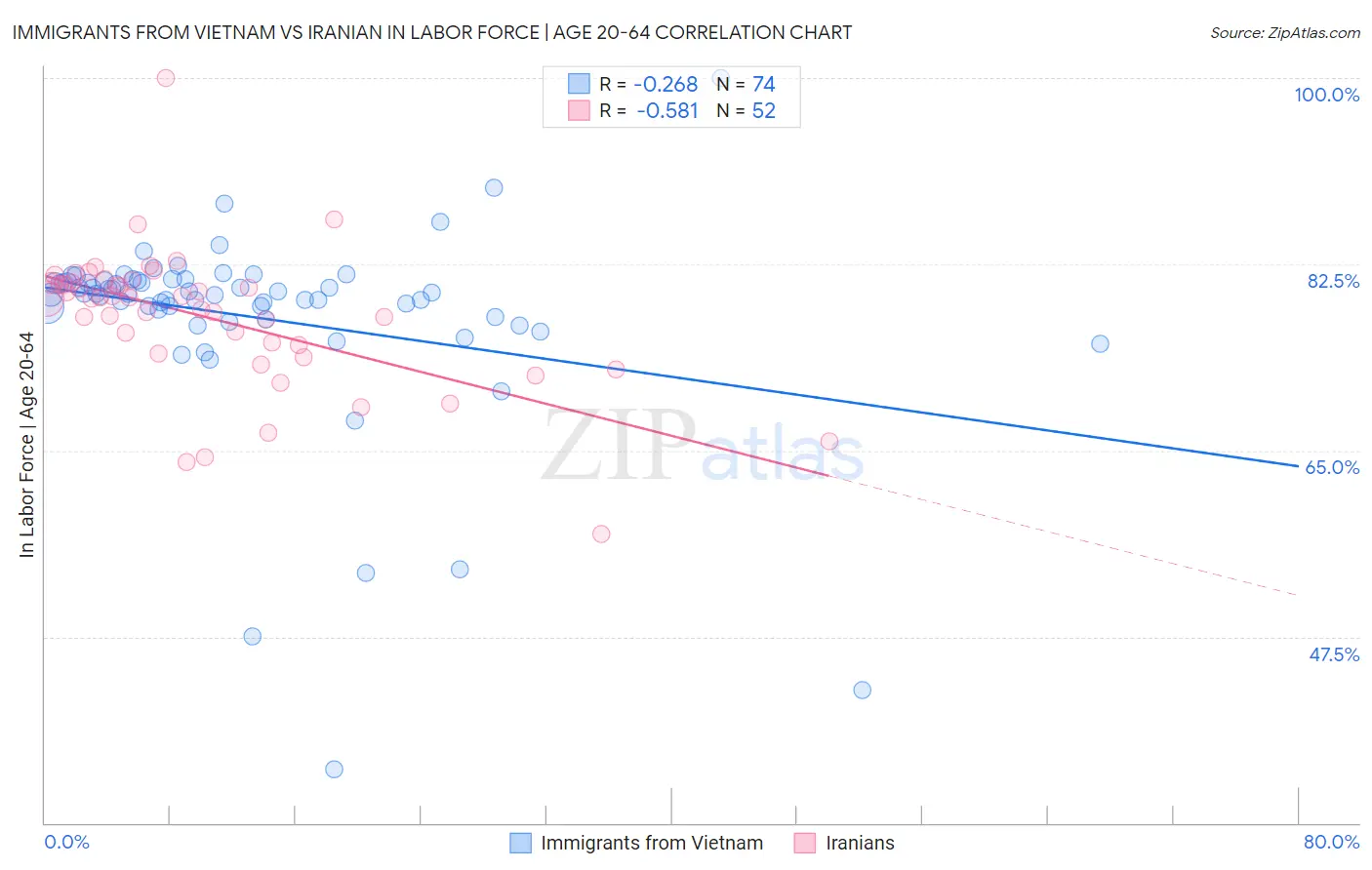 Immigrants from Vietnam vs Iranian In Labor Force | Age 20-64
