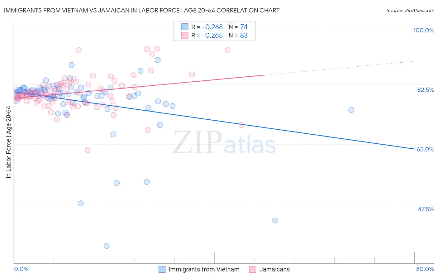 Immigrants from Vietnam vs Jamaican In Labor Force | Age 20-64