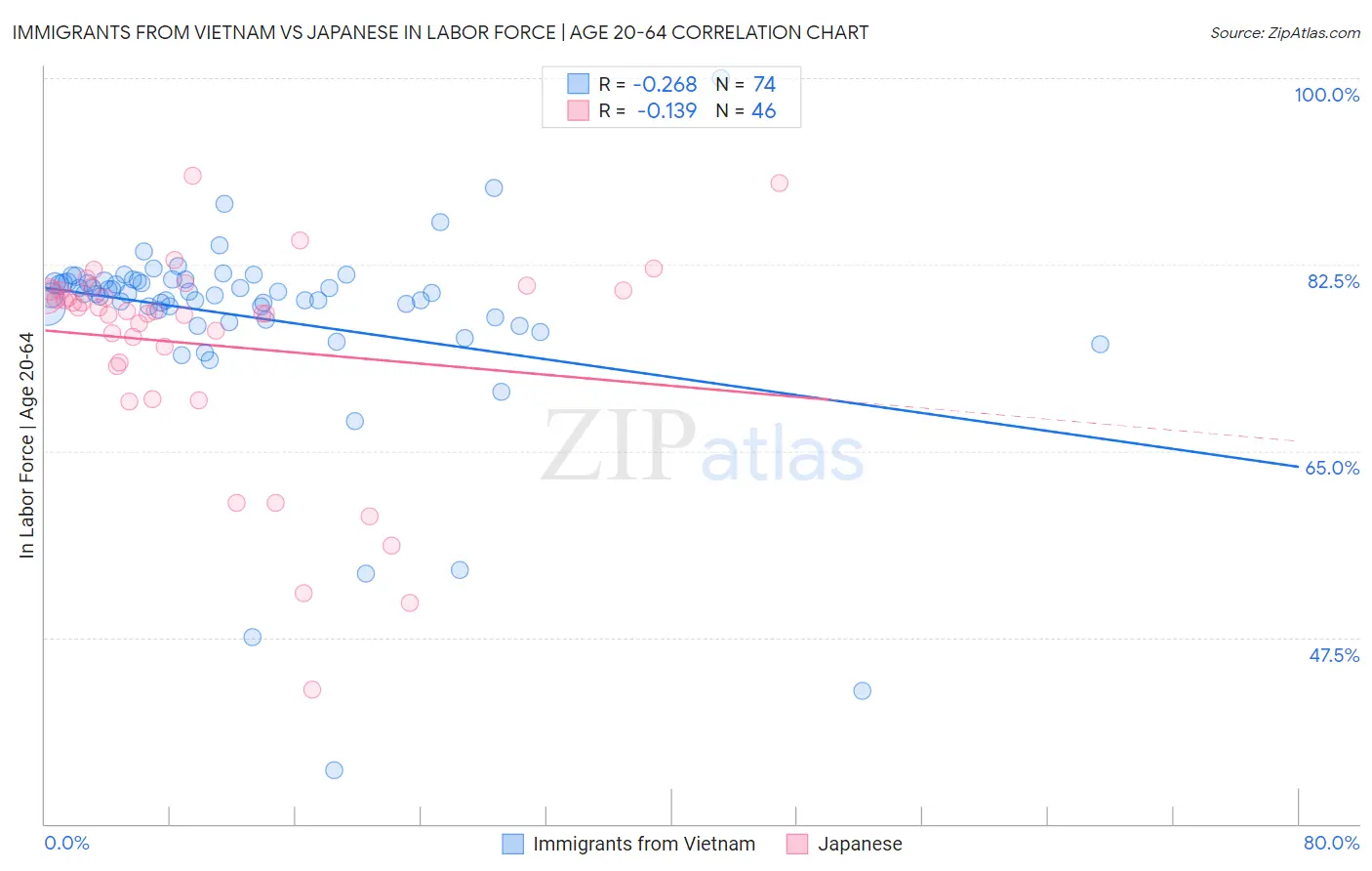Immigrants from Vietnam vs Japanese In Labor Force | Age 20-64