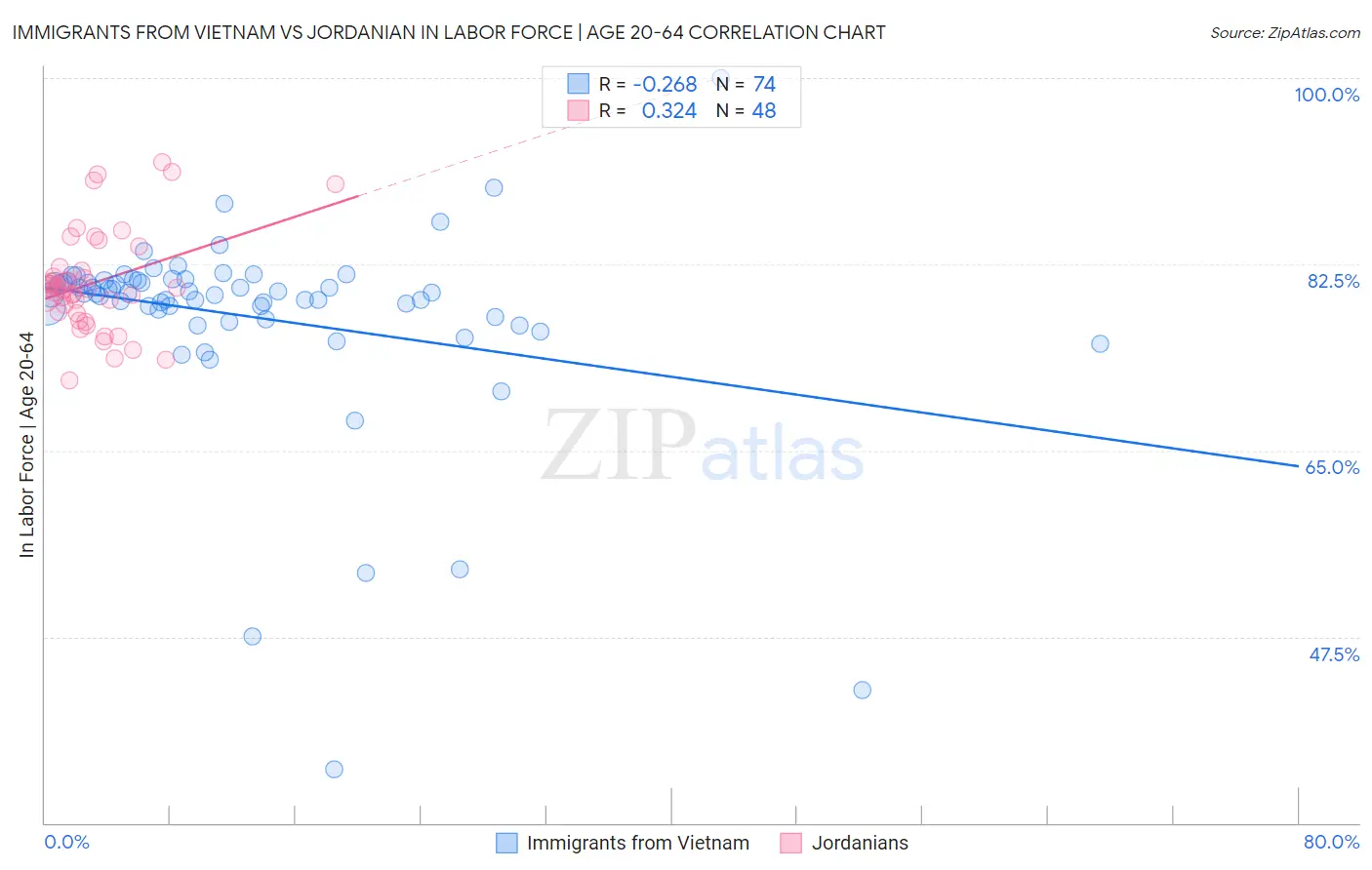 Immigrants from Vietnam vs Jordanian In Labor Force | Age 20-64