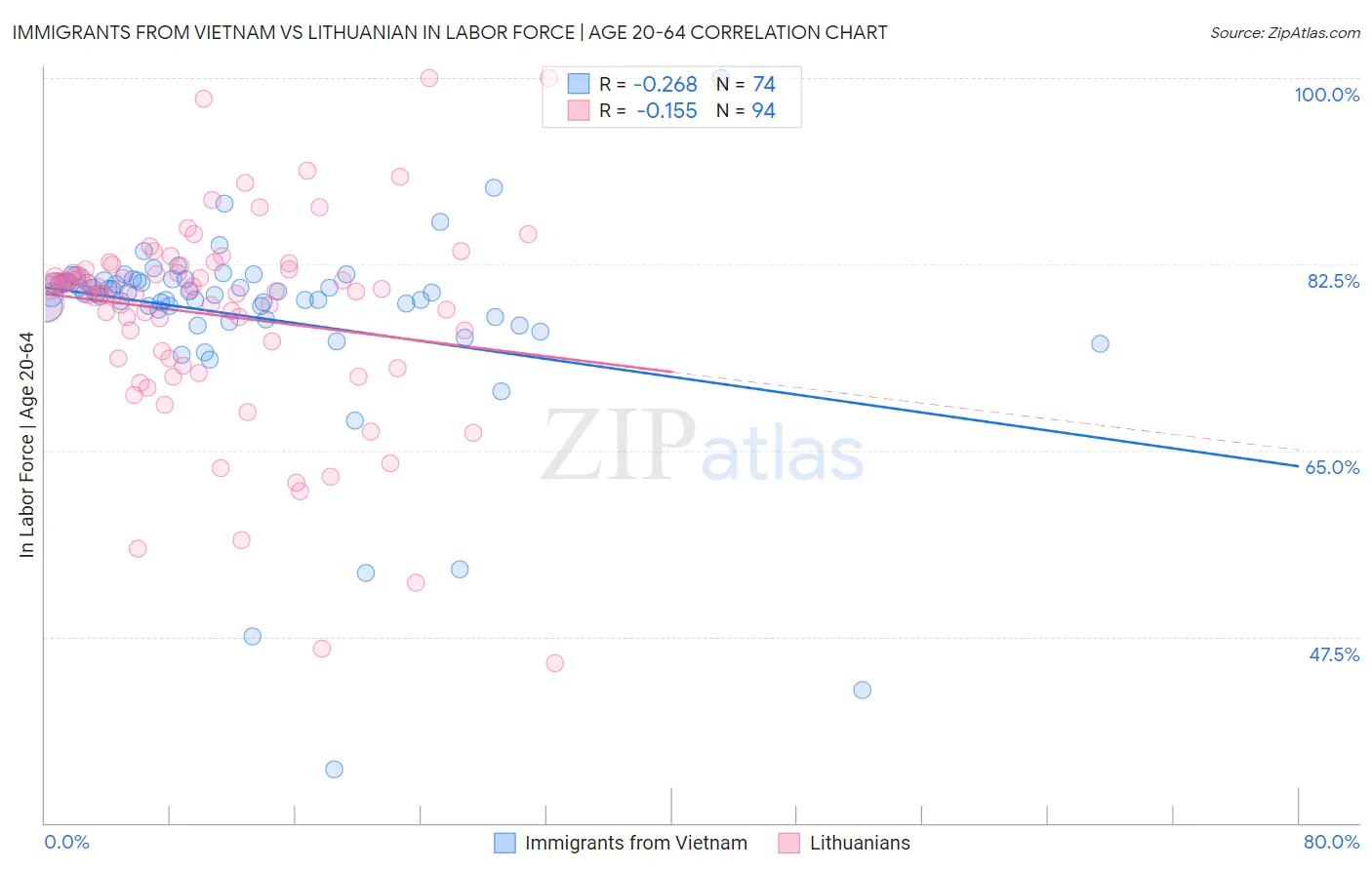 Immigrants from Vietnam vs Lithuanian In Labor Force | Age 20-64