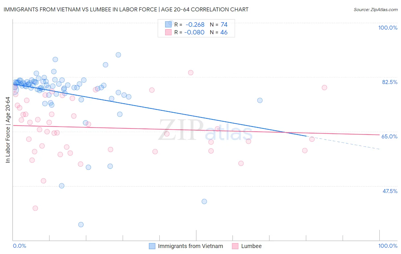 Immigrants from Vietnam vs Lumbee In Labor Force | Age 20-64