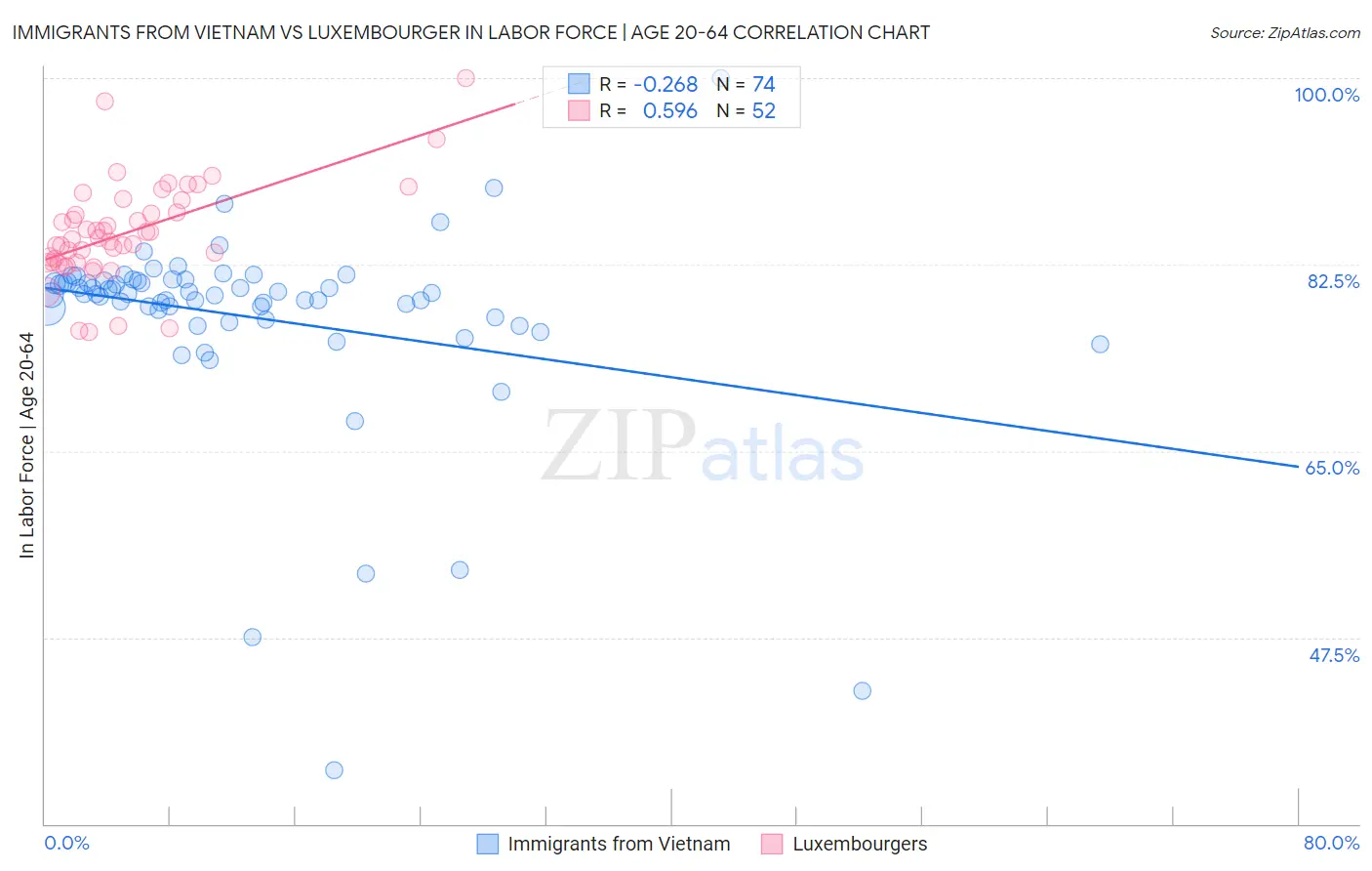 Immigrants from Vietnam vs Luxembourger In Labor Force | Age 20-64