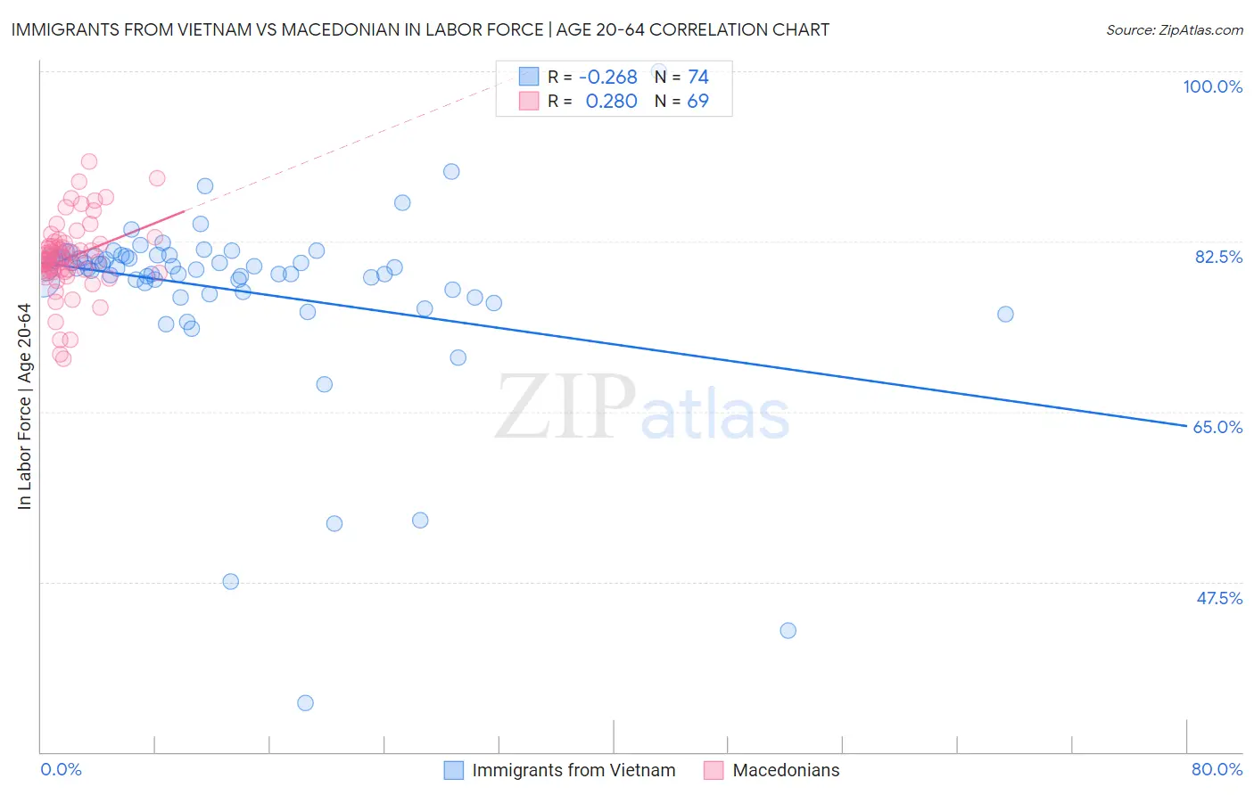 Immigrants from Vietnam vs Macedonian In Labor Force | Age 20-64