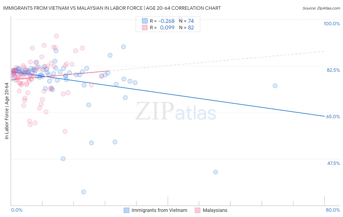 Immigrants from Vietnam vs Malaysian In Labor Force | Age 20-64