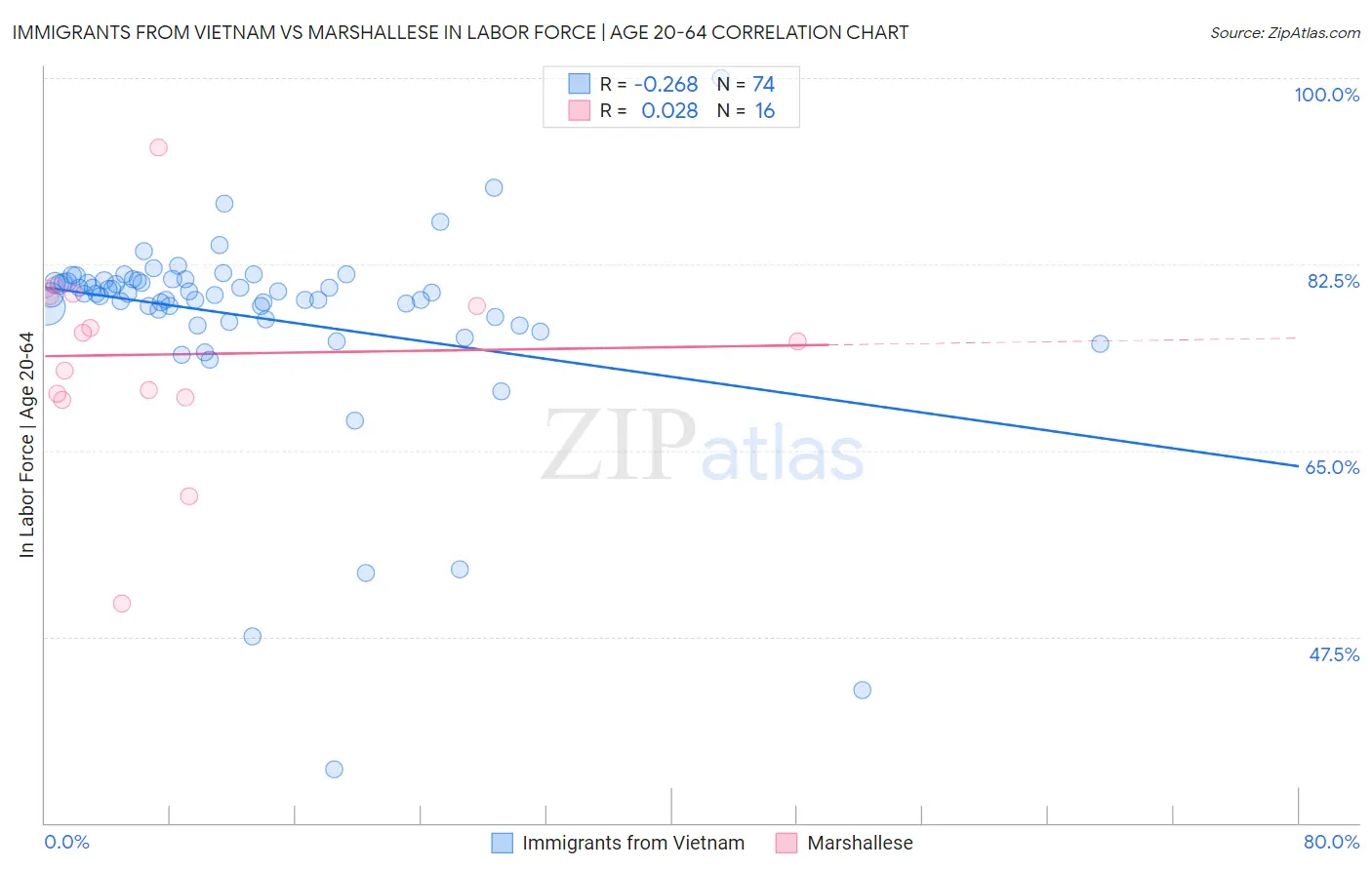 Immigrants from Vietnam vs Marshallese In Labor Force | Age 20-64