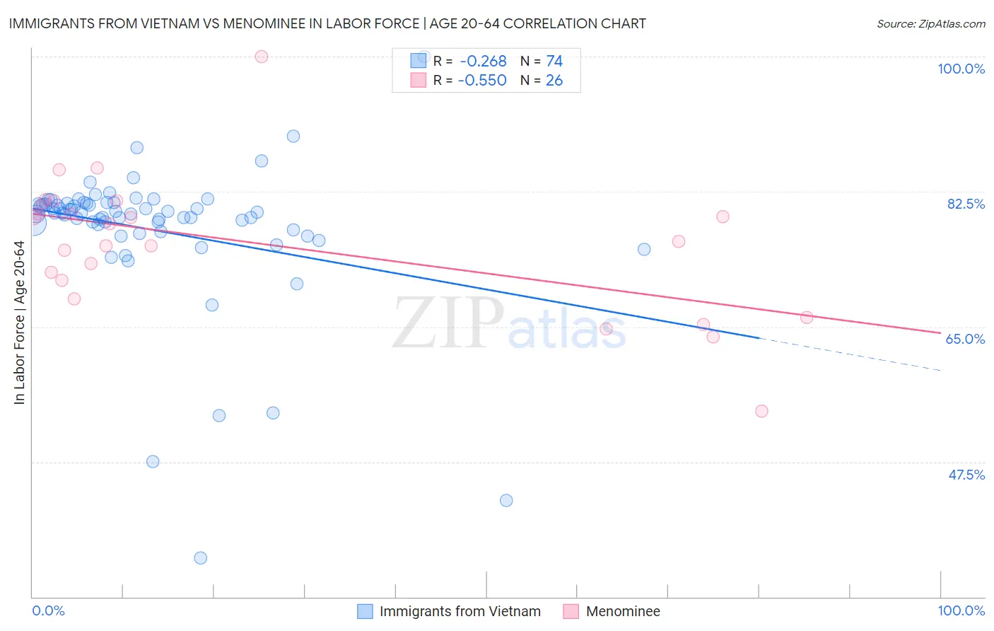 Immigrants from Vietnam vs Menominee In Labor Force | Age 20-64