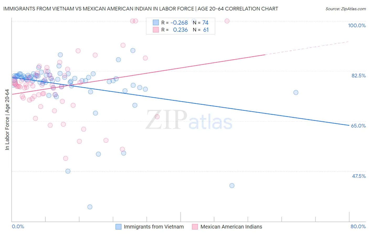 Immigrants from Vietnam vs Mexican American Indian In Labor Force | Age 20-64