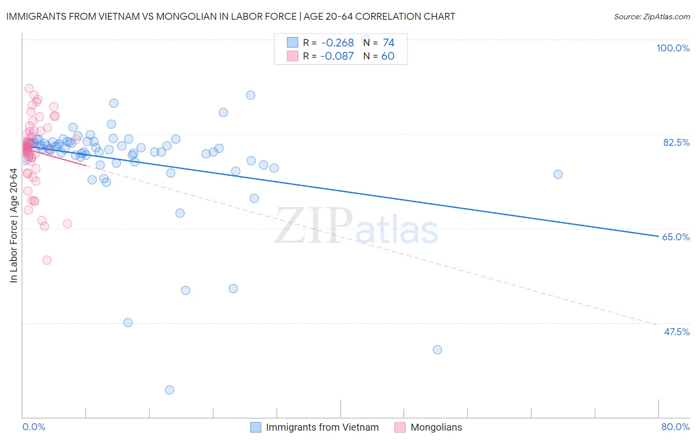 Immigrants from Vietnam vs Mongolian In Labor Force | Age 20-64