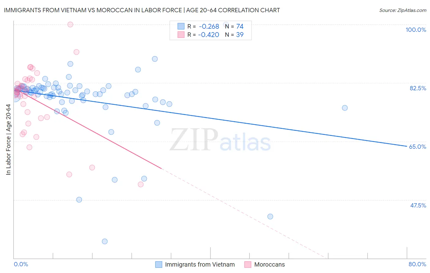 Immigrants from Vietnam vs Moroccan In Labor Force | Age 20-64