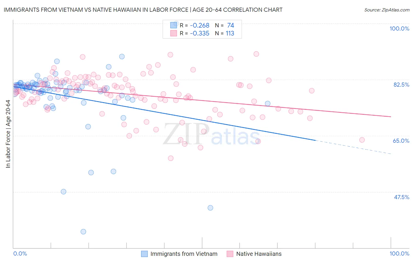 Immigrants from Vietnam vs Native Hawaiian In Labor Force | Age 20-64