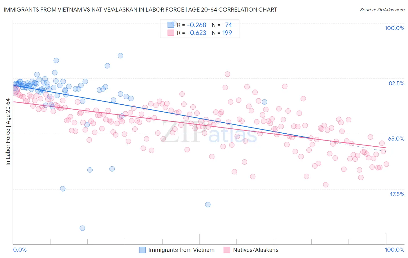 Immigrants from Vietnam vs Native/Alaskan In Labor Force | Age 20-64