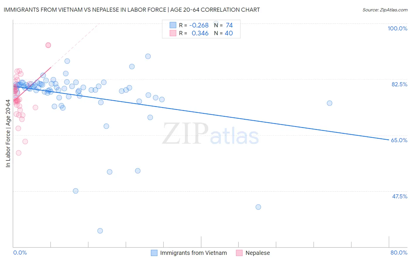 Immigrants from Vietnam vs Nepalese In Labor Force | Age 20-64