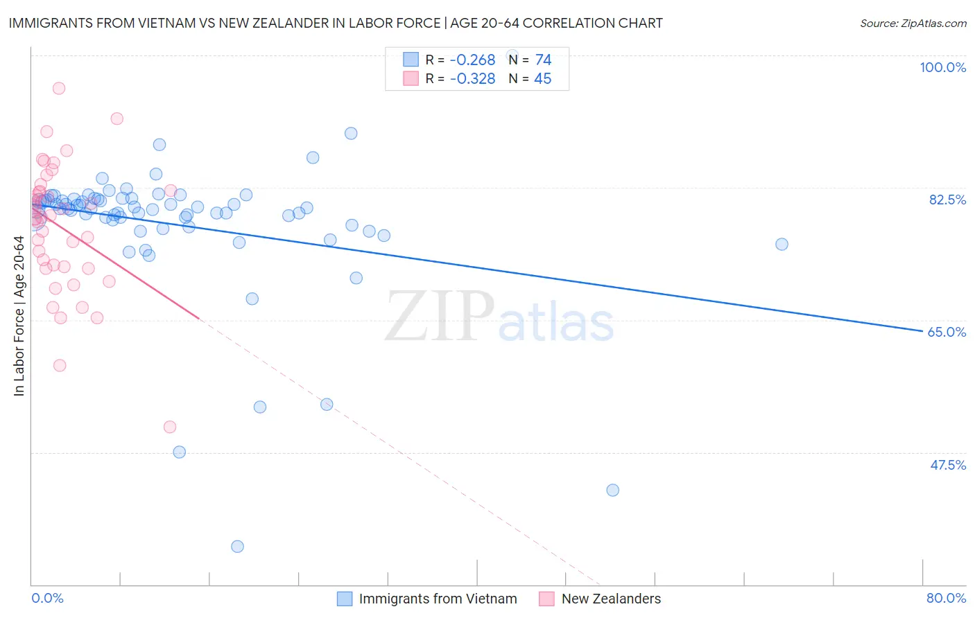 Immigrants from Vietnam vs New Zealander In Labor Force | Age 20-64