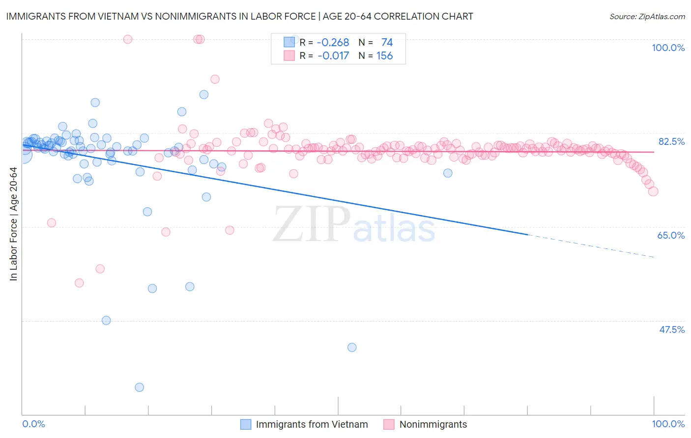 Immigrants from Vietnam vs Nonimmigrants In Labor Force | Age 20-64