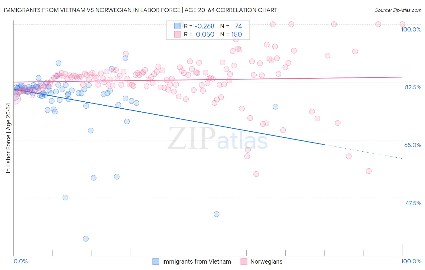 Immigrants from Vietnam vs Norwegian In Labor Force | Age 20-64