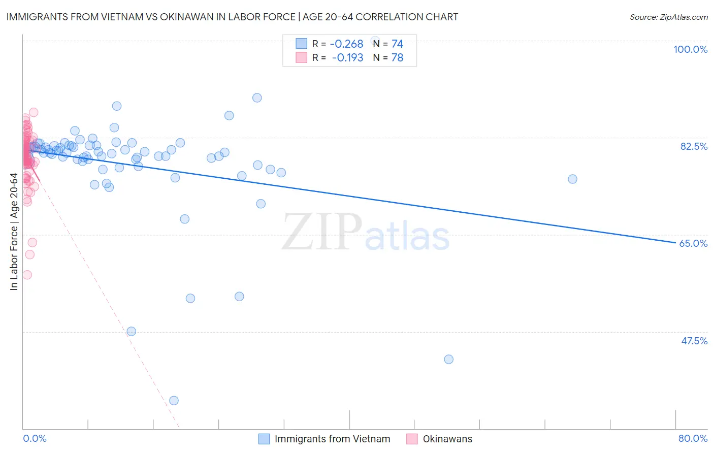 Immigrants from Vietnam vs Okinawan In Labor Force | Age 20-64