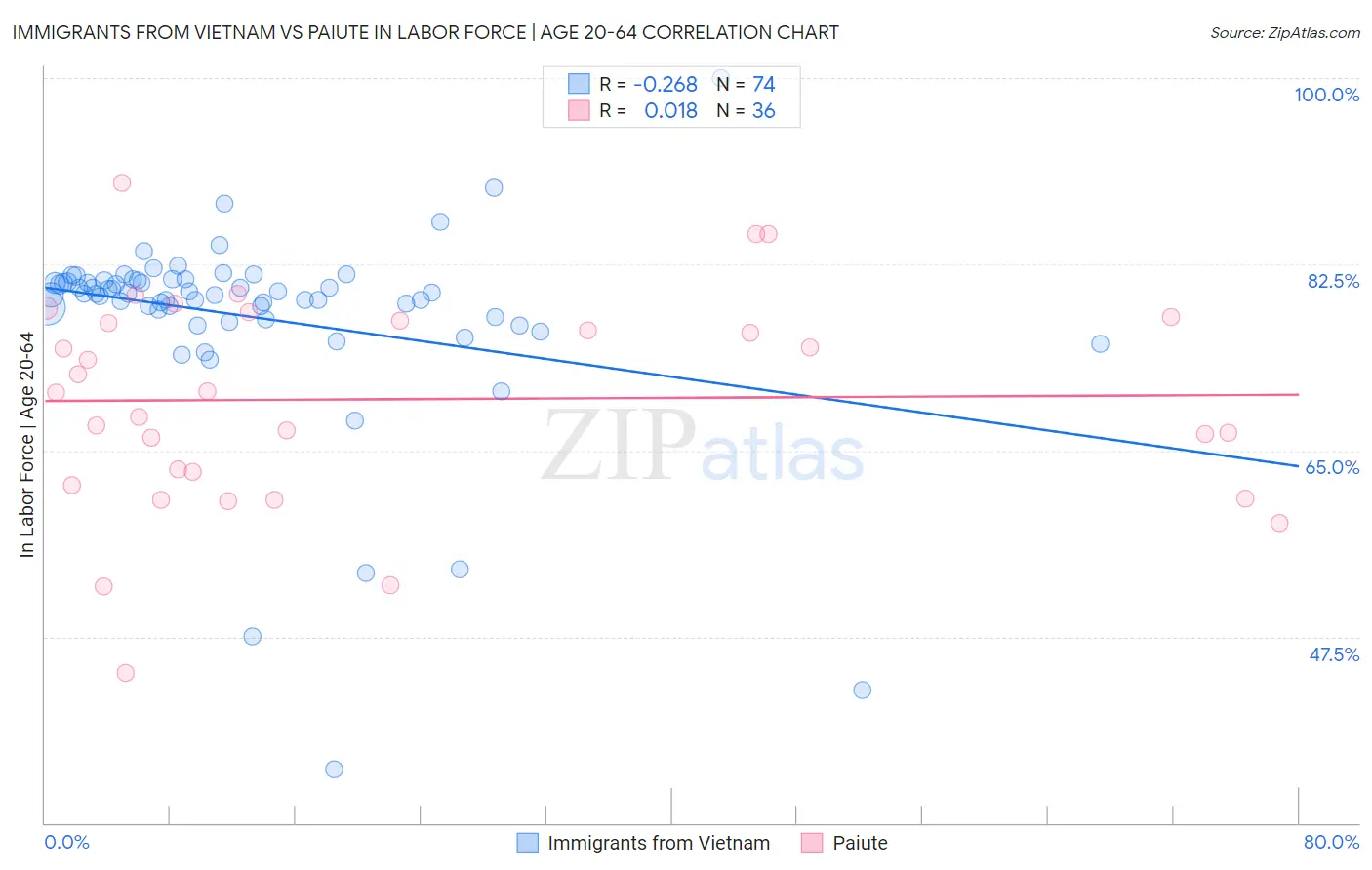 Immigrants from Vietnam vs Paiute In Labor Force | Age 20-64
