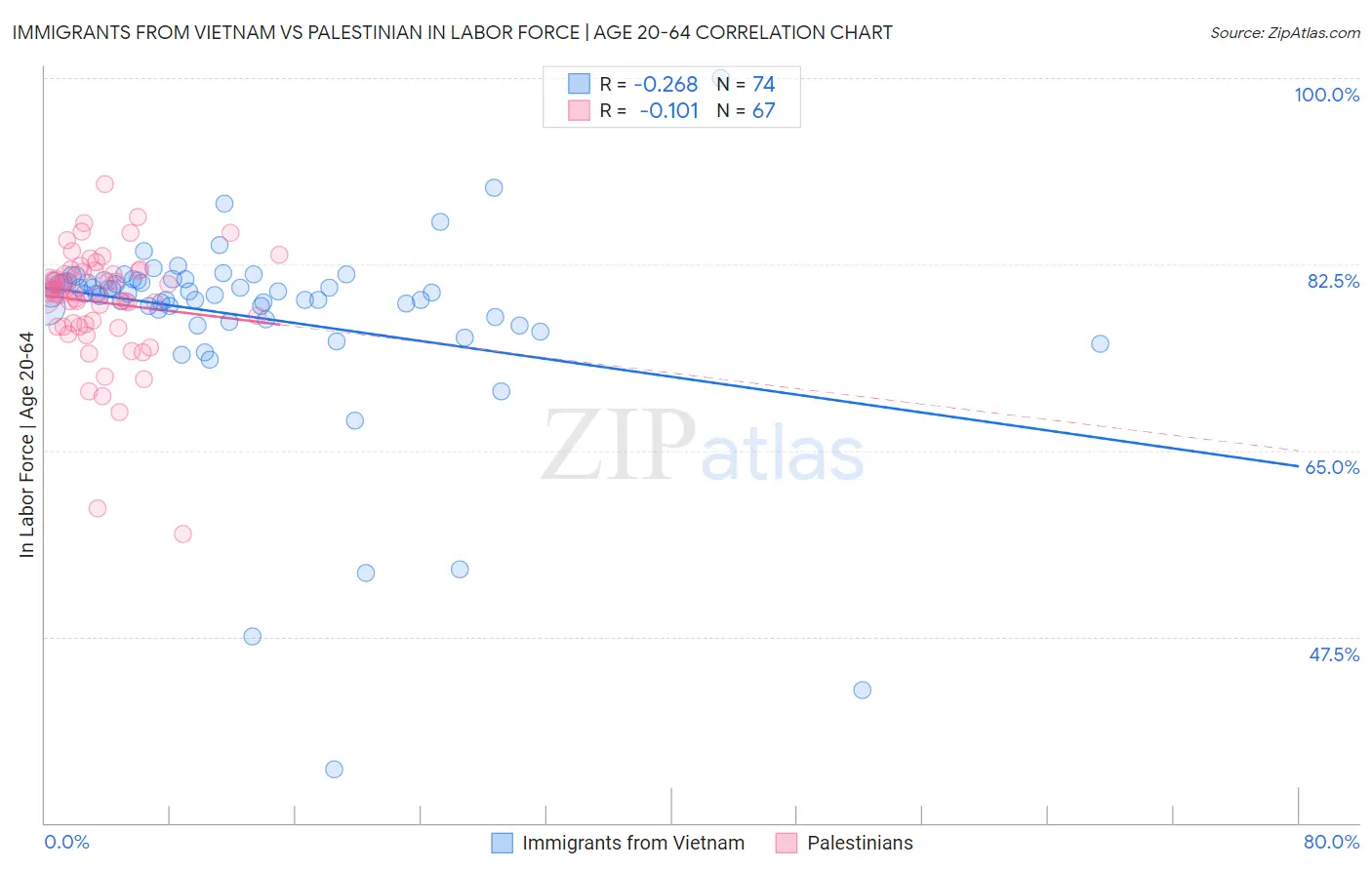 Immigrants from Vietnam vs Palestinian In Labor Force | Age 20-64