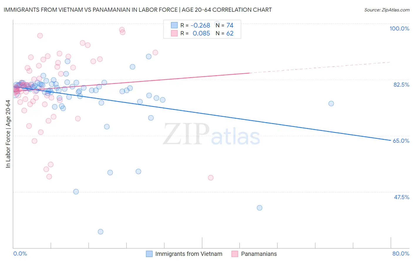 Immigrants from Vietnam vs Panamanian In Labor Force | Age 20-64