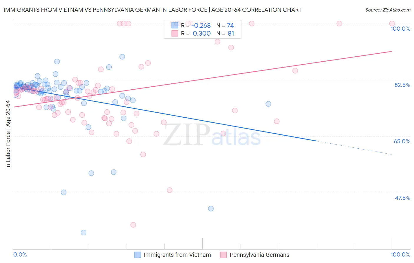 Immigrants from Vietnam vs Pennsylvania German In Labor Force | Age 20-64