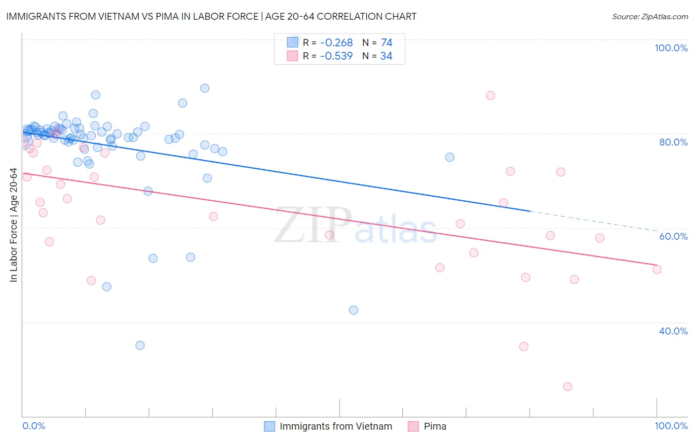 Immigrants from Vietnam vs Pima In Labor Force | Age 20-64