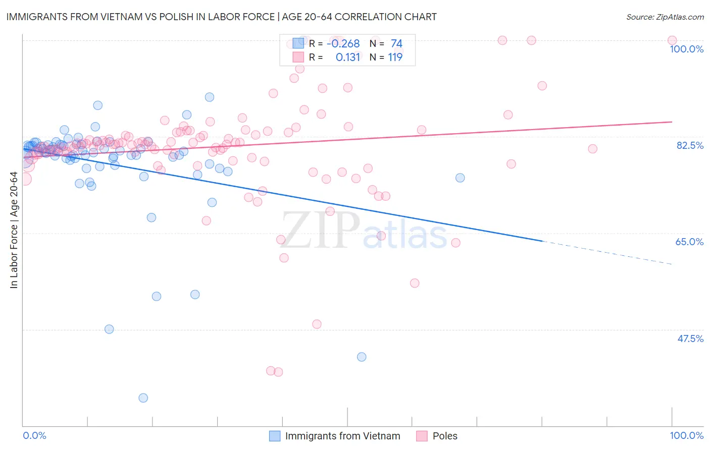 Immigrants from Vietnam vs Polish In Labor Force | Age 20-64