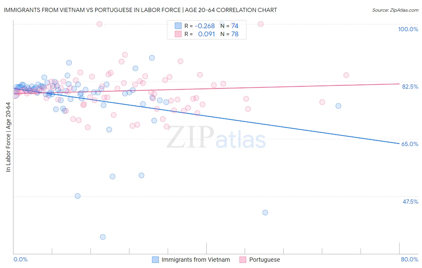 Immigrants from Vietnam vs Portuguese In Labor Force | Age 20-64