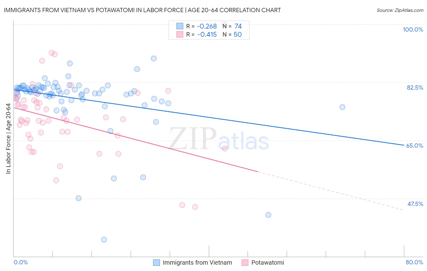 Immigrants from Vietnam vs Potawatomi In Labor Force | Age 20-64