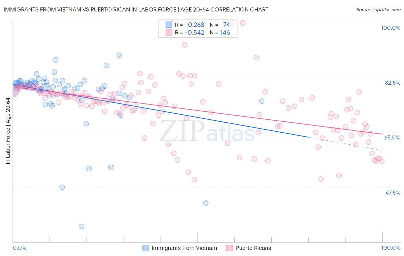 Immigrants from Vietnam vs Puerto Rican In Labor Force | Age 20-64