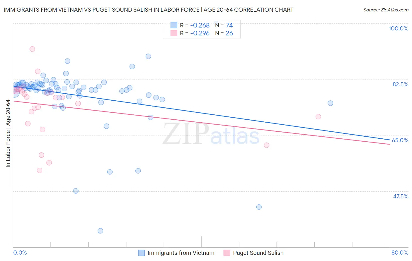 Immigrants from Vietnam vs Puget Sound Salish In Labor Force | Age 20-64