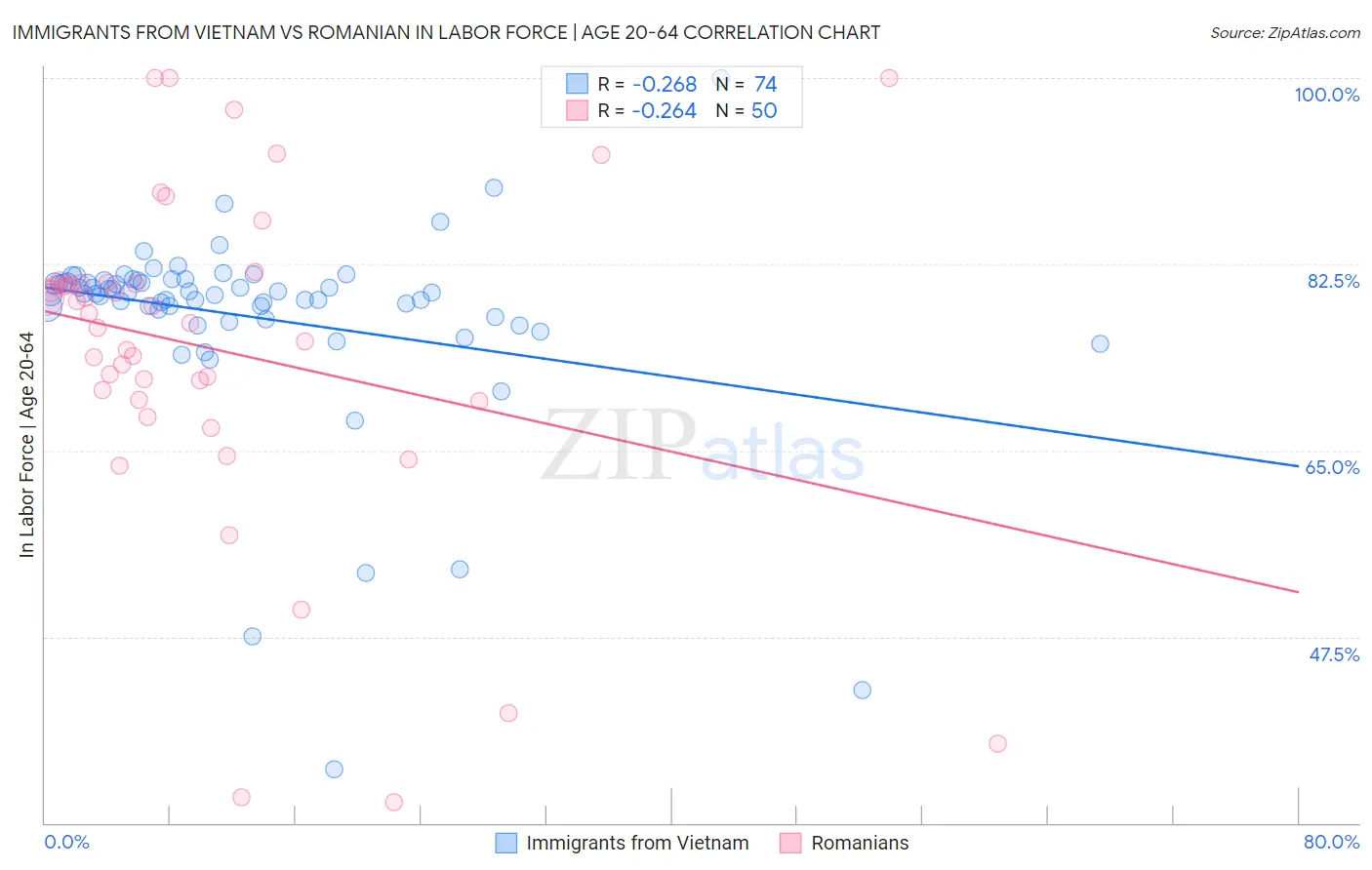 Immigrants from Vietnam vs Romanian In Labor Force | Age 20-64