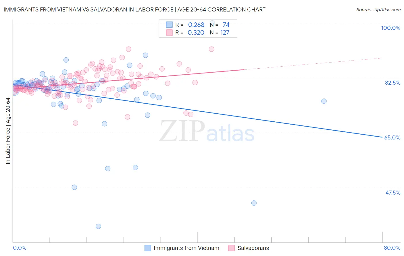 Immigrants from Vietnam vs Salvadoran In Labor Force | Age 20-64
