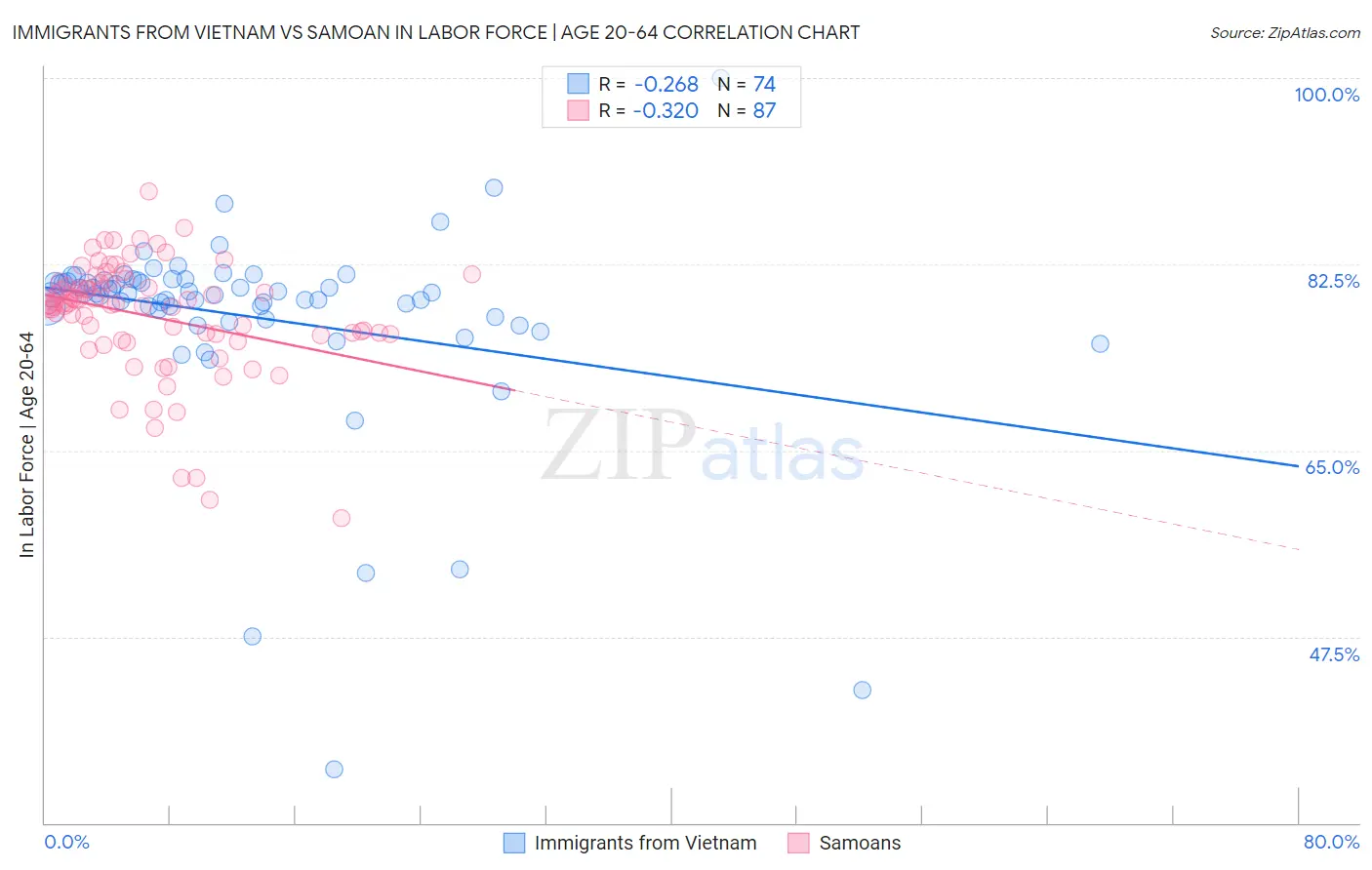 Immigrants from Vietnam vs Samoan In Labor Force | Age 20-64