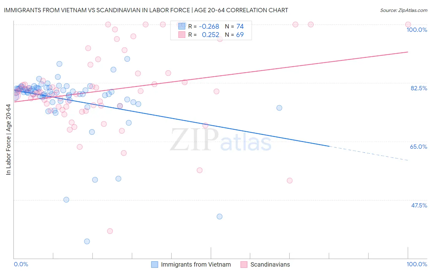 Immigrants from Vietnam vs Scandinavian In Labor Force | Age 20-64