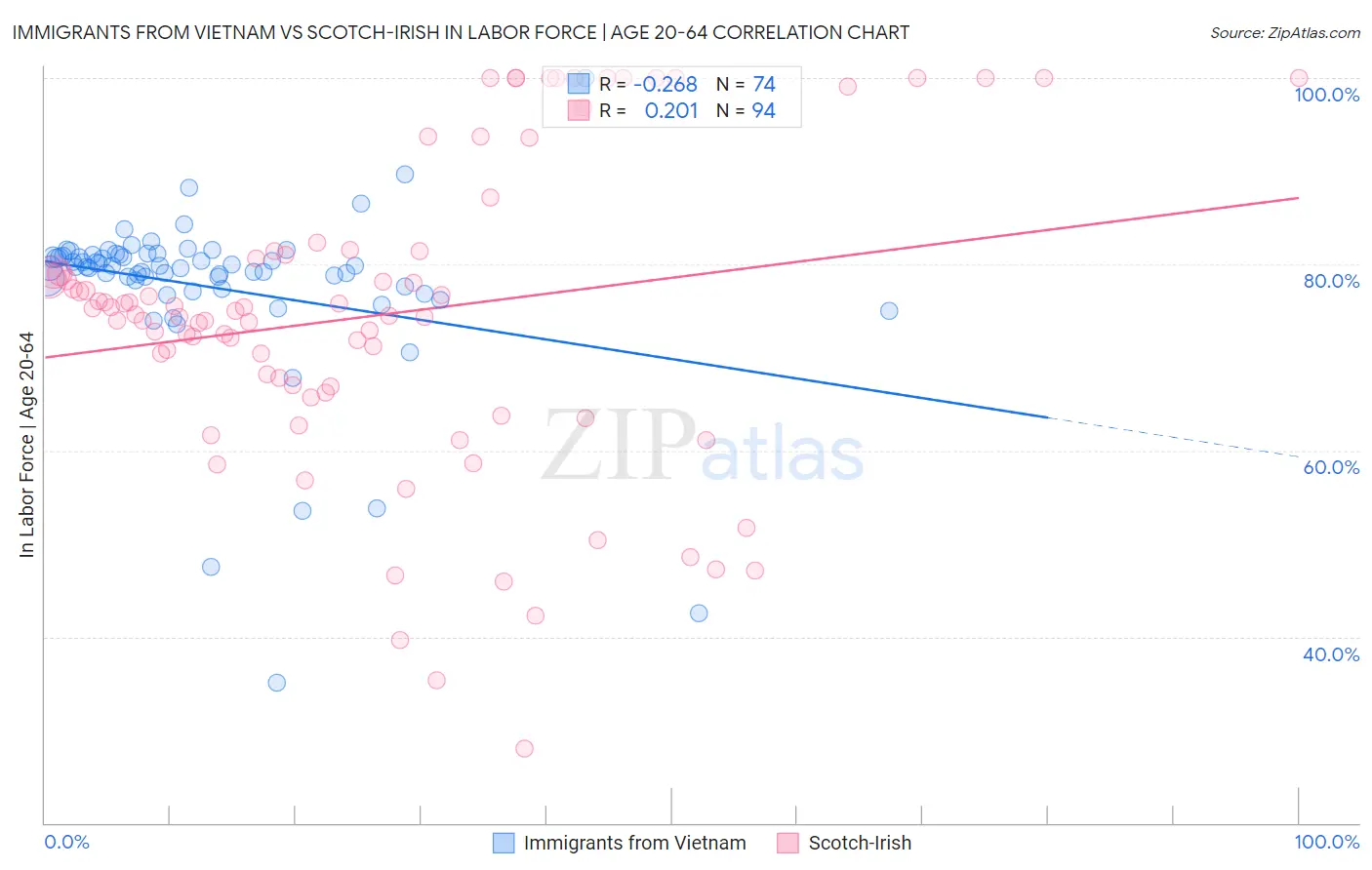 Immigrants from Vietnam vs Scotch-Irish In Labor Force | Age 20-64